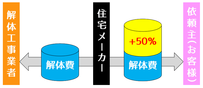 解体費用の中間マージン