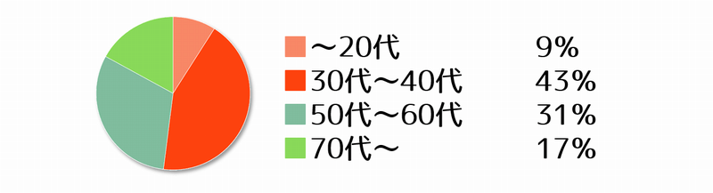 お問い合わせ方法いただく年代比率