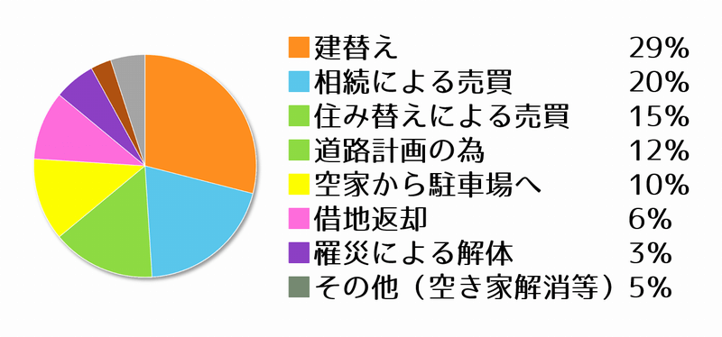 どのような目的で解体をされるかの比率