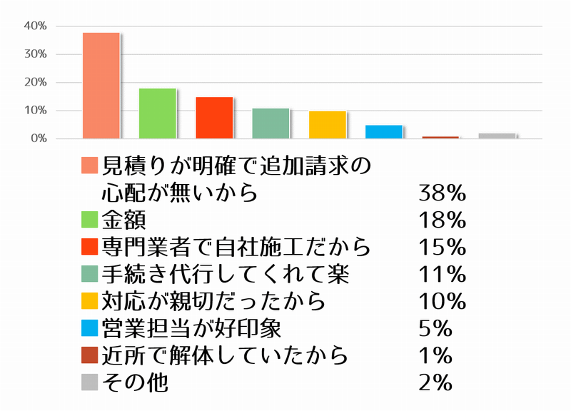お客様がリプロに決めた理由